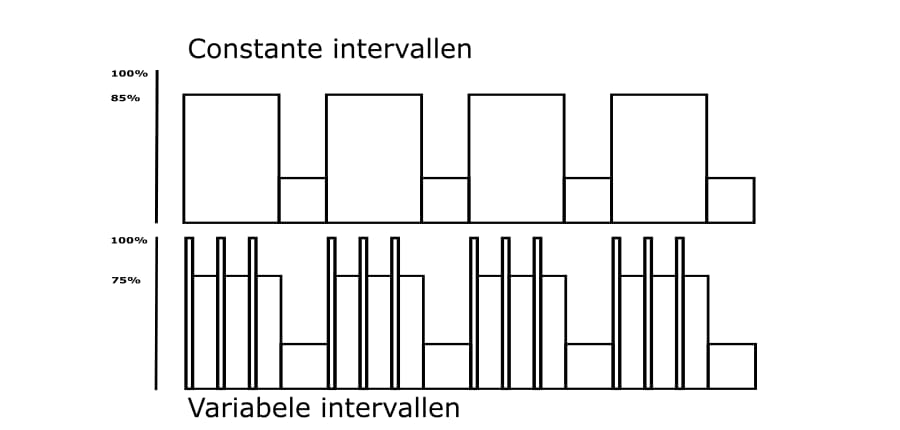Variabele intervallen voor wielrenners Variabele intervallen voor wielrenners
