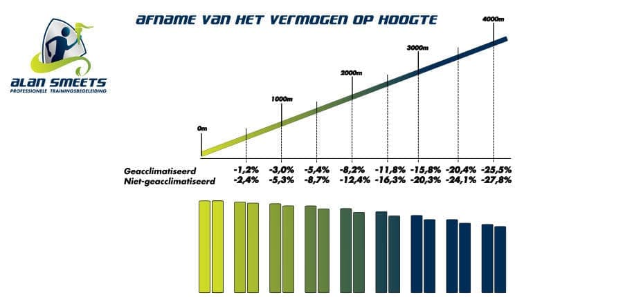 De invloed van hoogte op het vermogen dat je trapt